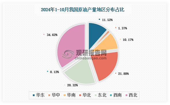 各大区产量分布来看，2024年1-10月我国原油产量以西北区域占比最大，约为34.62%，其次是华北区域，占比为21.88%。