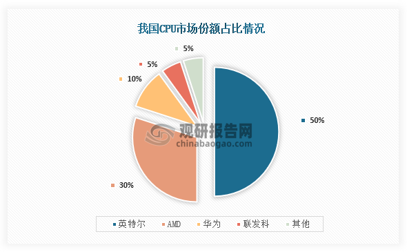 具体来看，我国CPU市场份额主要被国外企业占据，本土企业的市场份额占比较小。数据显示，英特尔、AMD市场份额分别占比为50%和30%，合计占比达到了80%；而我国本土企业华为和联发科市场份额占比分别为10%、5%，合计占比只有15%，远少于国外企业占比。