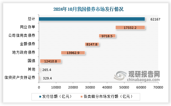 债券市场运行情况来看，10月份，债券市场共发行各类债券62167.0亿元。国债发行12410.8亿元，地方政府债券发行13962.9亿元，金融债券发行8147.8亿元，公司信用类债券发行9718.5亿元，信贷资产支持证券发行329.4亿元，同业存单发行17332.2亿元。