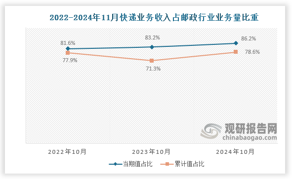 近三年11月份同期，国内快递业务收入占邮政业务总收入比重整体呈增长趋势。2022年11月快递业务收入当期值和累计值占比约为81.6%和77.9%；到2024年11月快递业务收入当期值和累计值占比增长至86.2%和78.6%。