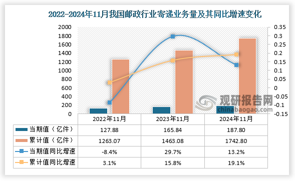 根据国家邮政局数据显示，近三年11月同期我国邮政行业业务量当期值和累计值均呈增长趋势。从当期值来看，2024年11月我国邮政行业寄递业务量为187.8亿件，同比增长13.2%；从累计值来看，2024年1-11月我国邮政行业寄递业务量为1742.8亿件，同比增长19.1%，均高于前两年同期的邮政行业业务量。