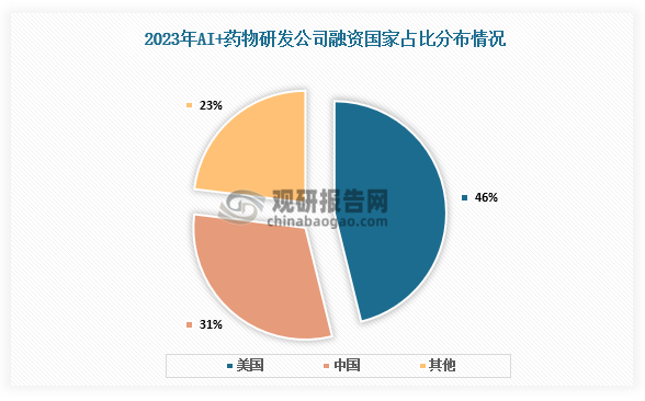 国家分布来看，美国AI+药物研发融资事件为48起，占全球46%；中国32起，占全球31%，其他国家和地区为24起。其中，中国投融资活动主要集中于珠三角、京津冀以及长三角等医药产业较为发达的地区。