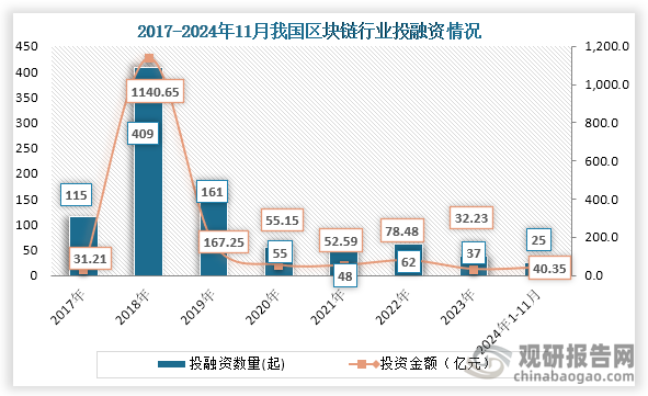 从行业投融资情况来看，2018年我国区块链行业投融资事件达到顶峰，在此之后投融资事件为下降趋势，到2022年投融资事件轻微回升，但到2023年我国区块链行业投融资事件下降。数据显示。2023年我国区块链行业投融资事件为37起，投融资金额为32.23亿元；2024年1-11月，我国区块链行业发生25起投融资事件，投融资金额为40.35亿元。