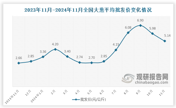 数据显示，近十三月全国大葱平均批发价呈先升后降再升再降趋势。2024年11月全国大葱平均批发价为5.14元/公斤，环比下降14%，同比增长93.2%。