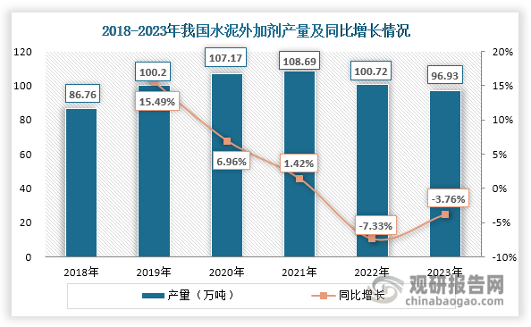 受下游需求低迷影响，自2022年起我国水泥外加剂产量和消费量逐渐下降，2023年分别约为96.93万吨和96.81万吨，同比分别下降3.76%和3.78%。同时自2022年起，受下游需求减少和环氧丙烷、醇胺等原材料价格下降等因素影响，我国水泥外加剂平均价格也在逐渐下跌，2023年约为3445元/吨，同比下降5.69%。