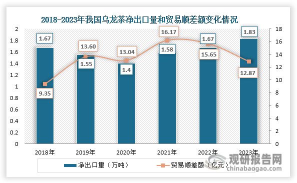 此外，我国乌龙茶净出口量也呈现先降后升态势，2023年达到1.83万吨，同比增长9.58%；贸易顺差额则自2022年起逐渐缩小，2023年约为12.87亿元，同比下降17.76%。