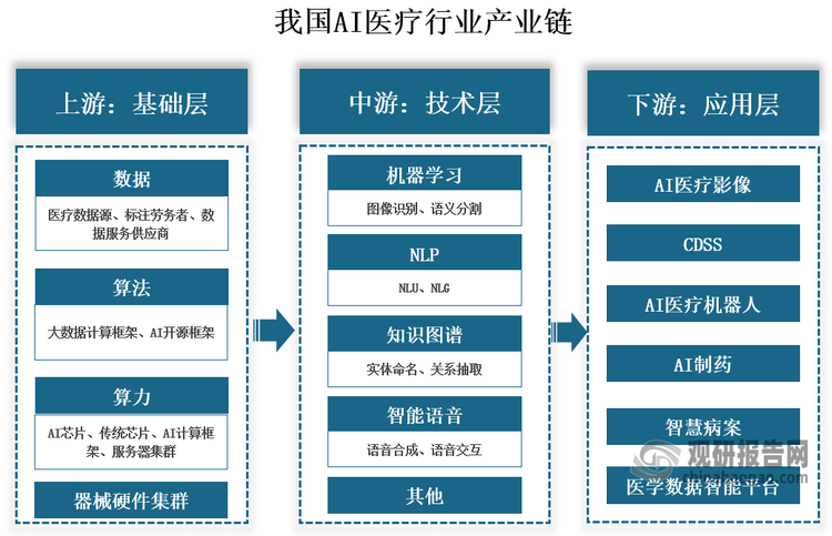 产业链来看，AI医疗行业产业链包括上游基础层、中游技术层和下游应用层，上游基础层包括数据、算法、算力等，目前参与者众多；而算力领域呈寡头局面；中游技术层包括CV、NLP、知识图谱、智能语音等技术组成，其中基于深度学习的计算机视觉发展快，参与者技术相对成熟；下游应用层包括AI医疗影像、CDSS、医疗机器人、医学数据智能平台等各类应用。