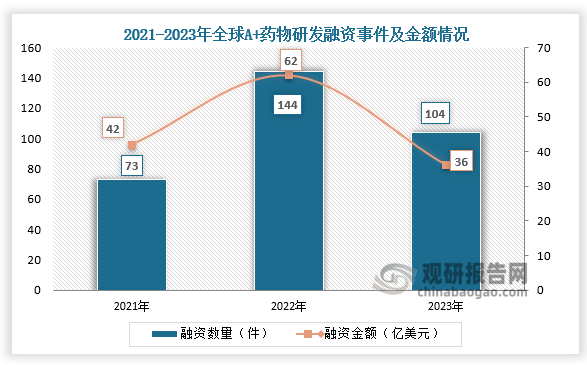 投融资来看，2023年，全球AI制药行业投融资热度有所下降。数据显示，2023年全球AI+药物研发相关融资事件104件，金额为36亿美元。