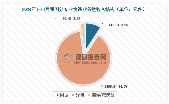 快递量分专业结构来看，2024年1-11月我国异地快递业务量1396.9亿件，占比为88.7%；其次是同城快递业务量，约141.6亿件，占比为9.2%；占比最低是国际/港澳台快递业务量，约34.4亿件，占比为2.2%。与去年同期相比，同城快递业务量的比重下降0.5个百分点，异地快递业务量的比重上升0.4个百分点，国际/港澳台业务量的比重上升0.1个百分点。