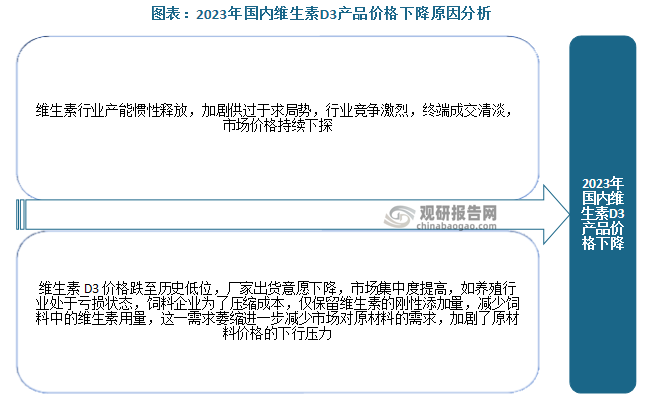 维生素D3产品市场呈现一定的周期性，主要体现为行业产能增减变化及产品价格涨跌。纵观过往数据，近三年维生素D3均价在68元/公斤上下浮动，其中，2021—2022年价格曾在100元/公斤以上。而2023年维生素D3产品价格低位运行，持续在50元/公斤上下，主要由于维生素行业产能惯性释放，加剧供过于求局势，行业竞争激烈，终端成交清淡，市场价格持续下探；同时，维生素 D3 价格跌至历史低位，厂家出货意愿下降，市场集中度提高，如养殖行业处于亏损状态，饲料企业为了压缩成本，仅保留维生素的刚性添加量，减少饲料中的维生素用量，这一需求萎缩进一步减少市场对原材料的需求，加剧了原材料价格的下行压力。