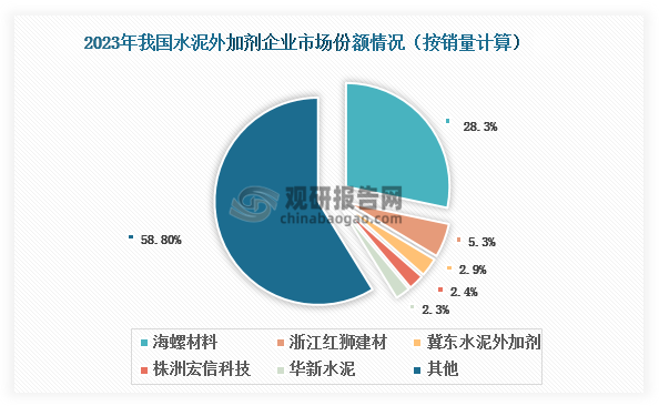 目前，我国水泥外加剂行业集中度较低，2023年CR5不足50%，市场竞争格局较为分散。其中，海螺材料为我国水泥外加剂行业龙头企业，2023年市场份额达到28.3%，国内排名第一，比第二名的浙江红狮建材（5.3%）高出23%，已建立起明显的市场优势；而冀东水泥外加剂、株洲宏信科技等企业的市场份额均很小，不足3%。