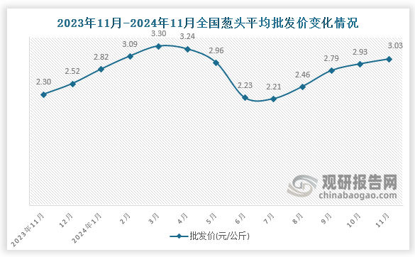 数据显示，近十三月全国葱头平均批发价呈先升后降再升趋势。2024年11月全国葱头平均批发价为3.03元/公斤，环比增长3.4%，同比增长31.7%。