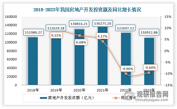 据悉，我国水泥行业发展低迷主要是受到房地产行业下行影响。国家统计局数据显示，自2022年起，我国房地产投资额逐渐下行，且房地产开发企业房屋施工及新开工面积逐渐缩小，导致水泥需求减弱，进而使得水泥外加剂市场需求低迷。数据显示，2023年房地产开发投资额约为110912.88亿元，同比下降9.6%；房地产开发企业房屋施工及新开工面积分别为838364.46万平方米和95375.53万平方米，同比分别下降7.23%和20.43%。