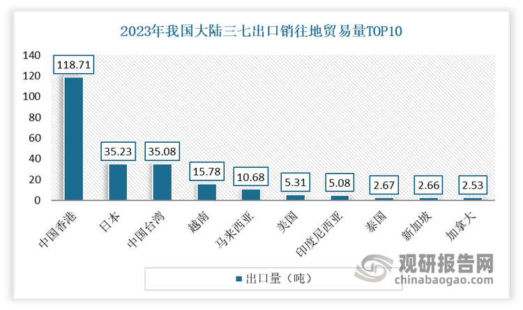 从外销市场来看，“中国香港、日本、中国台湾、越南、马来西亚”等是我国三七主要的销往地。其中中国香港、日本、中国台湾是最主要的销往地，在2023年这三个国家/地区出口规模位列前三，出口量和出口金额在全国三七出口量及出口金额中所占的比重合计分别为79.39%、77.47%。