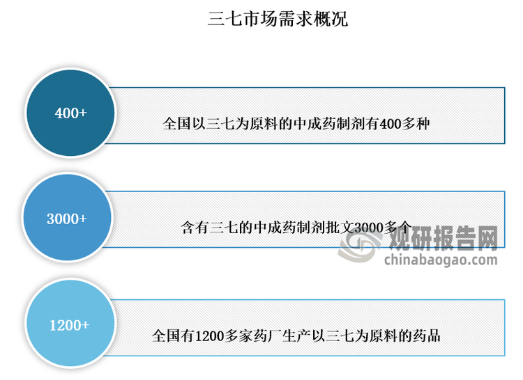 此外从需求来看，三七作为我国特色药材之一，因其卓越的药理作用而广受青睐，每年我国三七的市场需求量达到数千吨，其年产值已逼近数十亿元。目前国内需求量已超过2万吨，国外需求量将近 300 吨;有400 多个品种，1000 多家药厂需要，含有三七的中成药制剂批文3000多个;全国有1200 多家药厂生产以三七为原料的药品;血塞通市场销售超过 130 亿。