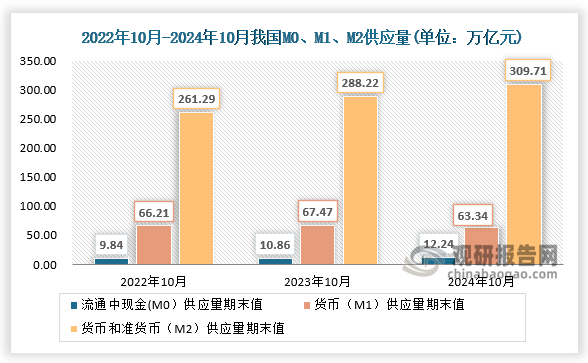 10月末，广义货币(M2)余额309.71万亿元,同比增长7.5%；狭义货币(M1)余额63.34万亿元,同比下降6.1%；流通中货币(M0)余额12.24万亿元,同比增长12.8%。1-10月净投放现金9003亿元。