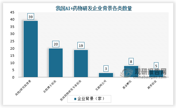 从企业背景来看，我国AI公司主要分为6类，分别为高校/研究所成果转化、互联网大厂入局、基金孵化、名校博士创业、资深药企专家创业、其他跨界创业。当前，创始人具有高校/研究院背景占据半壁江山，多达39家公司。