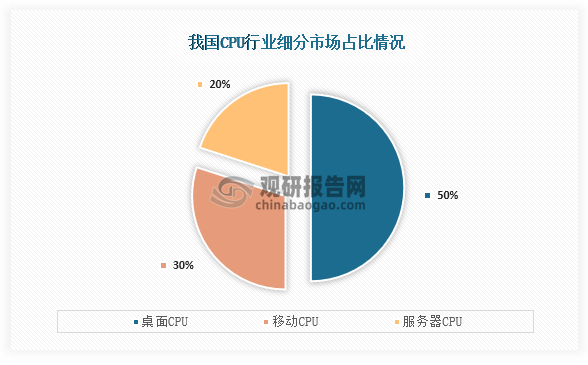 CPU主要可分为桌面CPU、移动CPU和服务器CPU三部分，其中占比最高的为桌面CPU，占比为50%；其次为移动CPU，市场占比为30%；第三是服务器CPU，占比为20%。