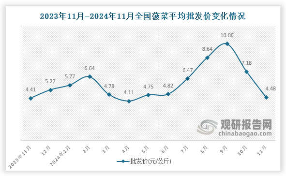 数据显示，近十三月全国菠菜平均批发价呈先升后降趋势。2024年11月全国菠菜平均批发价为4.48元/公斤，环比下降37.6%，同比增长1.6%。