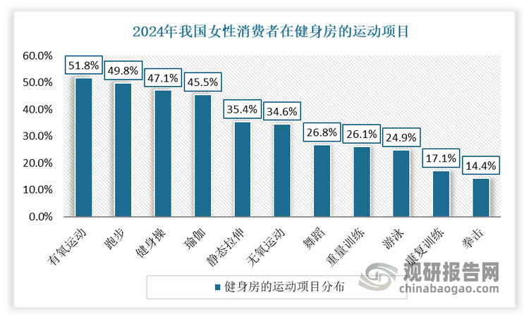 数据显示，瑜伽占比45.5%，仅次于有氧运动、跑步、健身操，位列第四。而在瑜伽练习者当中，有 12%的会员每周练习 1 次，48%的会员每周练习频次在 2-4次，40%的会员每周练习次数在 5 次以上。