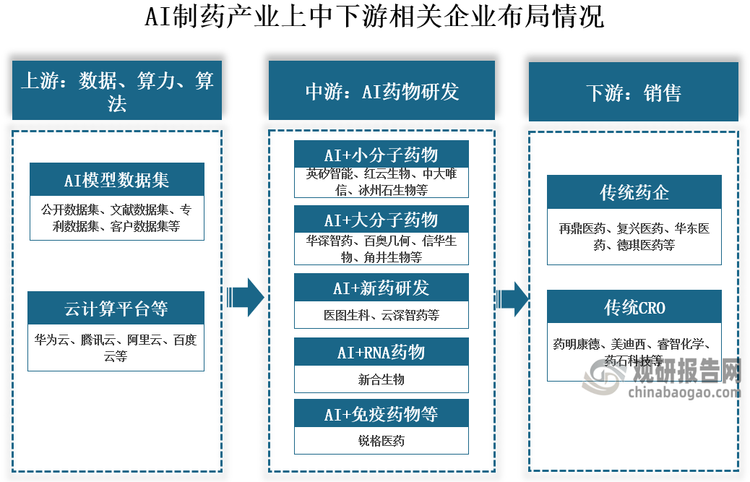 产业链来看，我国AI制药行业产业链上游包括数据、算力和算法三大要素；中游为药物研发，主要包括小分子药物、大分子药物、创新药、RNA药物、免疫药物等，企业主要有英矽智能、华深智药、新合生物、锐格医等；下游为药品的销售环节，包括传统药企销售和医药外包等渠道。