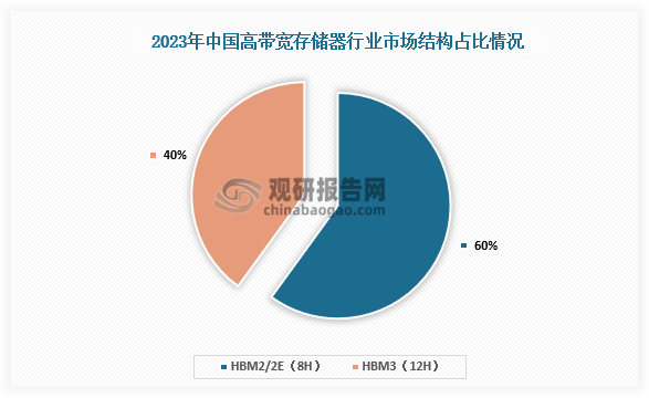 市场结构来看，中国高带宽存储器行业市场结构呈现出以HBM2/2E（8层堆叠）产品为主导的格局，占据了大约60%的市场份额，而新一代的HBM3（12层堆叠）技术市场份额约占40%。