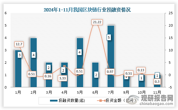 具体来看，2024年1-11月我国区块链行业共发生25起投融资事件，其中投融资事件最高为7月，投融资事件为5起，投融资金额最高的为6月，为21.22亿元。