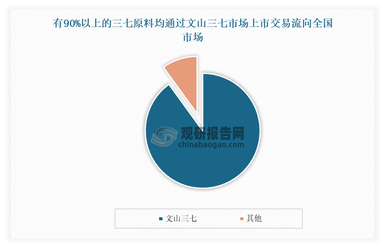 目前，我国 90%以上的三七原料均来自云南，按产量排名又主要来自泸西、丘北、蒙自、砚山、文山、石屏、马关、弥勒、西畴 9 大县域。其中云南省文山州是全国最大的三七交易市场和集散地，有90%以上的三七原料均通过文山三七市场上市交易流向全国市场，基本主导了全国三七原料价格的走势和行情。