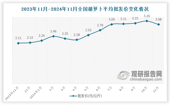 数据显示，近十三月全国胡萝卜平均批发价呈波动式增长。2024年11月全国胡萝卜平均批发价为3.08元/公斤，环比下降5.5%，同比增长46%。