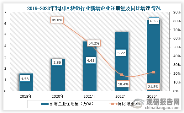 从企业注册量来看，截至2024年10月21日我国现存区块链相关企业22.68万家，2019年到2023年我国区块链行业新增企业注册量快速增长，到2023年我国区块链注册6.33万家，同比增长21.18%，创注册量新高。