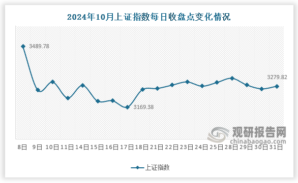 数据显示，10月末，上证指数收于3279.8点，环比下降56.7点，降幅1.7%；10月份来看，10月17日上证指数下降至该月最低点3169.38点，10月8日则达到该月最高点3489.78。