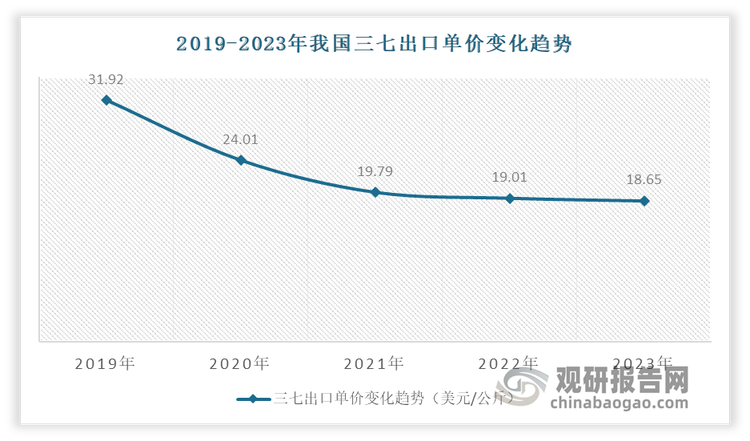 出口单价方面：自2018年开始，我国三七平均出口单价逐年下降。2023年我国三七平均出口单价18.65美元/公斤，同比下降1.89%。 