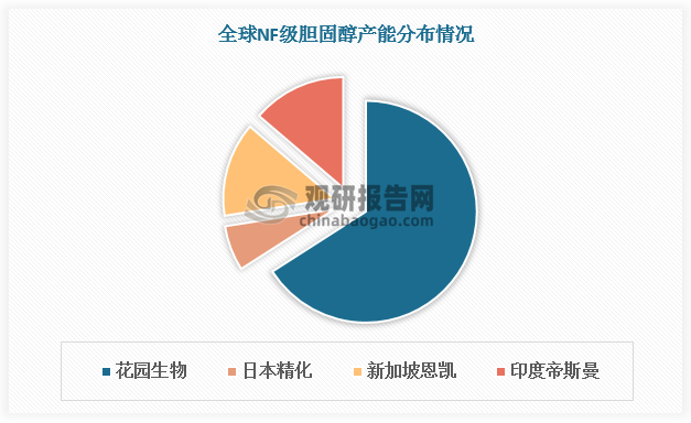 维生素D3行业集中度较高，产能主要集中在花园生物、海盛制药、新和成等企业手中。其中花园生物凭借技术优势及上游NF 级胆固醇产能丰富，成为全球维生素D3龙头企业。根据数据，花园生物NF 级胆固醇产能达1200吨，占全球的比重高达70%。花园生物维生素D3产能为4140吨（其中饲料级3600吨，食品级540吨），占全球的比重达30%。