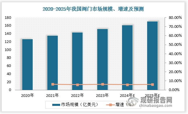 下游市场推动下，2023年我国阀门市场规模达152亿美元，其中油气、能源、炼化、化工、废水分别占比17%、14%、13%、11%、7%。预计2024年我国阀门市场规模将达到161亿美元，增速为5.92%；2025 年我国阀门市场规模将达到 171 亿美元，增速为6.21%。