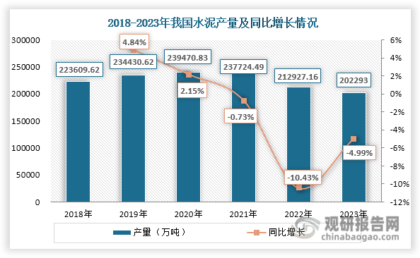 因此，水泥外加剂已成为促进水泥行业节能减排及绿色高质量发展的重要材料，也是水泥生产、制备和应用过程中必不可少的重要组成部分，行业发展与水泥行业的兴衰有着密切相关。数据显示，2018-2020年我国水泥产量逐年递增，但自2021年起，其产量逐渐下降，2023年约为202293万吨，同比下降4.99%。另外自2022年起，我国水泥市场平均价格逐渐下行，2023年约为394元/吨，同比下降15.45%。