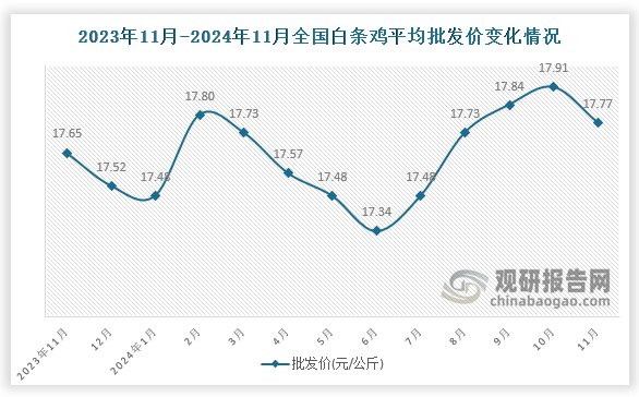 数据显示，近十三月全国白条鸡平均批发价呈先降后升趋势。2024年11月全国白条鸡平均批发价为17.77元/公斤，环比下降0.8%，同比增长0.7%。