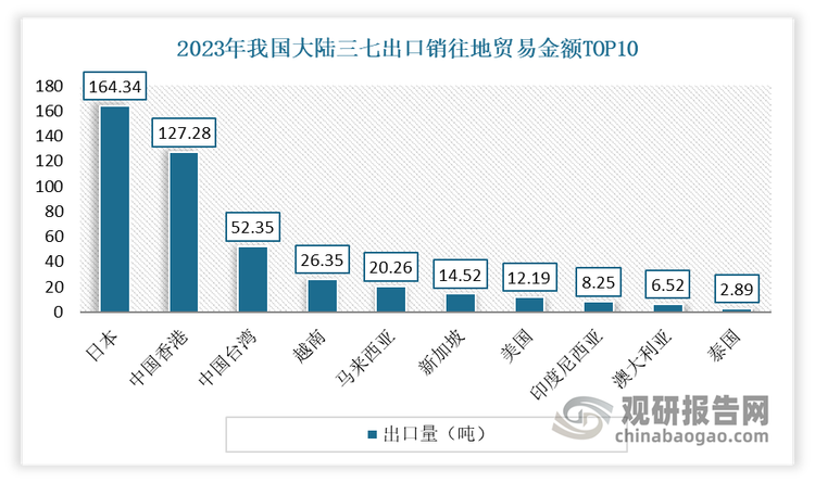 数据来源：海关总署，观研天下整理