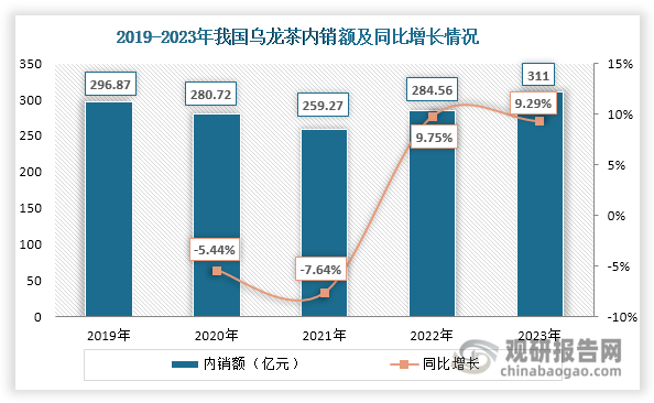 数据来源：中国茶叶流通协会、观研天下整理