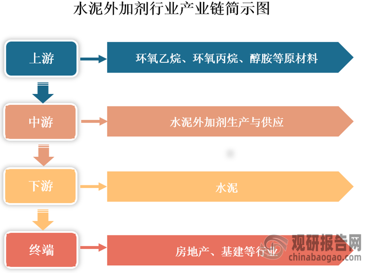 从产业链看，水泥外加剂上游包括环氧乙烷、环氧丙烷、醇胺等原材料；中游为水泥外加剂生产与供应；下游为应用领域，其应用结构单一，主要应用于水泥中，应用终端包括房地产、基建等行业。