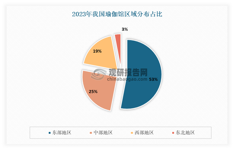 从地区来看，目前我国瑜伽馆主要集中在东部地区。有相关数据显示，2023年东部地区瑜伽馆数量占比最大，达到了53%；其次为中部地区和西部地区，占比分别为25%、19%。这组数据说明，我国瑜伽馆地区分布在一定程度上与全国GDP的分布占比相吻合（2022 年度全年东部地区生产总值占比54.69%；中部地区生产总值占比 22.15%；西部地区生产总值占比 21.35%；东北地区生产总值占比 4.81%。）。