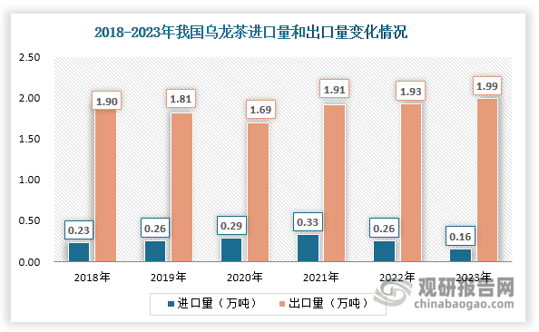 我国是全球最大乌龙茶生产国，产量基本满足国内市场需求，同时有少部分产品出口到国外。因此，近年来我国乌龙茶出口规模始终大于进口规模，整体呈现净出口格局，贸易顺差态势明显。具体来看，我国乌龙茶进口量始终很小，不超过0.4万吨，且呈现先升后降态势，2023年约为0.16 万吨，同比下降38.46%；出口量则先降后升，2023年达到1.99万吨，同比增长3.11%。金额方面，近年来我国乌龙茶进口额保持在1亿元以上，2023年有所上升，达到1.65亿元，同比增长7.14%；出口额则自2022年起逐渐下滑，2023年约为14.52 亿元，同比增长15.53%。