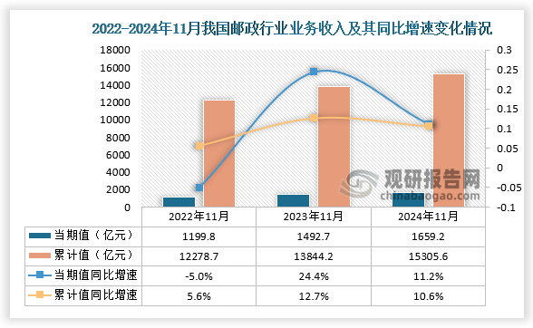 邮政行业业务收入方面，近三年我国邮政行业业务收入累计值呈增长趋势。从当期值来看，2024年11月我国邮政行业业务收入为1659.2亿元，同比增长11.2%；从累计值来看，2024年1-11月我国邮政行业业务收入为15305.6亿元，同比增速10.6%，均高于前两年同期的邮政行业业务收入。