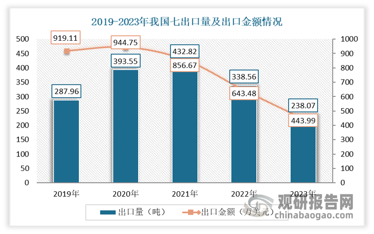 2019-2023年我国三七出口市场呈现波动下行趋势。尤其是2022-2023年间，受世界贸易形势复杂多变的影响，我国三七出口市场放缓，出口量及出口金额连降两年。数据显示， 2023年我国三七出口量238.07吨，同比下降29.68%；出口金额443. 9万美元，同比下降31%。