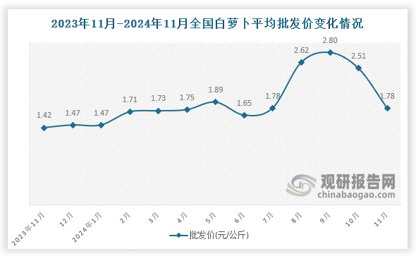 数据显示，近十三月全国白萝卜平均批发价呈先升后降趋势。2024年11月全国白萝卜平均批发价为1.78元/公斤，环比下降29.1%，同比增长25.4%。