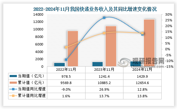 快递业务收入来看，据国家邮政局数据显示，2024年11月份我国快递业务收入为1429.9亿元，同比增长12.8%；1-11月我国快递业务收入累计值12654.6亿元，同比增速为13.8%，整体来看，近三年1-11月份同期我国快递业务总收入累计值呈增长走势。