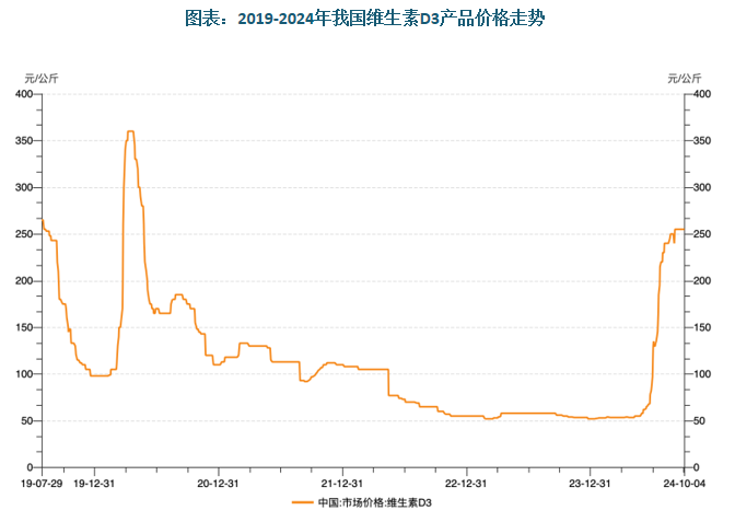 2024年以来，维生素D3价格开始触底反弹，单月上涨更是接近50%，目前已恢复至近年平均水平，厂商业绩同比改善确定性高。