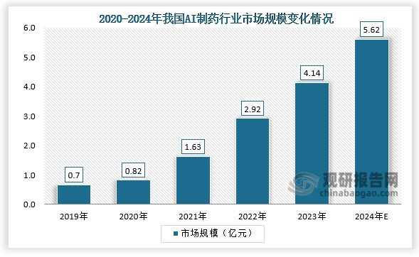 从市场规模来看，生物技术和人工智能技术的快速发展，国内Al制药产业迎来高速发展的成长期。数据显示，2023年我国AI制药市场规模达到4.14亿元，较上年增长41.8%；2024年中国AI制药市场规模将达到5.62亿元。