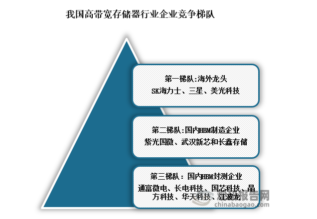 竞争梯队来看，我国高带宽存储器行业企业竞争梯队可分为三大梯队，第一梯队为海外龙头企业，主要包括SK海力士、三星和美光科技三大龙头;第二梯队为国内HBM制造企业，包括紫光国微、武汉新芯和长鑫存储，但这三家企业目前尚无实际产能;第三梯队为国内HBM封测企业，主要包括通富微电、长电科技、国芯科技等具有HBM封测能力的企业。