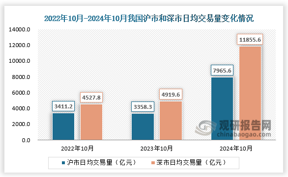 交易量方面，10月份，沪市日均交易量7965.6亿元，环比增加132.1%；深市日均交易量11855.6亿元，环比增加162.7%。