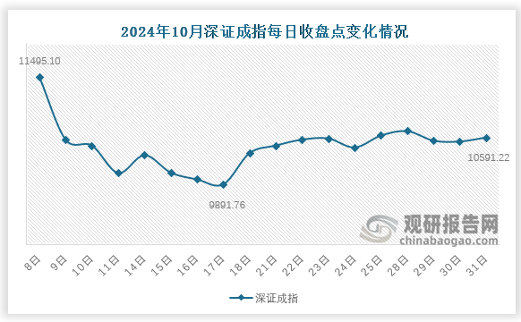 深证成指方面，10月末，深证成指收于10591.2点，环比增加61.4点，涨幅0.6%。10月份，深证成指于在17日下降至最低点9891.76，而后8日达到最高点11495.10。